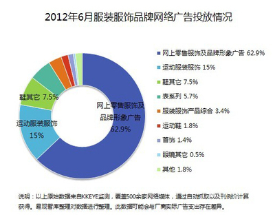 2012年6月服装服饰行业网络广告投放数据解读 品牌推广新趋势